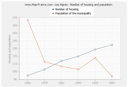 Les Vignes : Number of housing and population